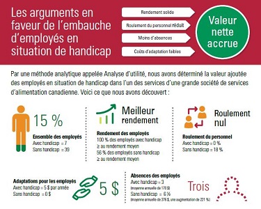 Attached image of Infographie – Les arguments en faveur de l’embauche d’employés en situation de handicap